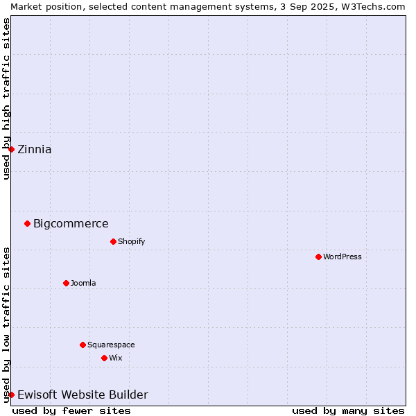 Market position of Bigcommerce vs. Zinnia vs. Ewisoft Website Builder