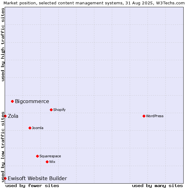 Market position of Bigcommerce vs. Ewisoft Website Builder vs. Zola