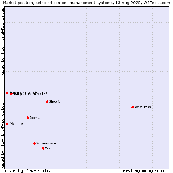 Market position of Bigcommerce vs. ExpressionEngine vs. NetCat