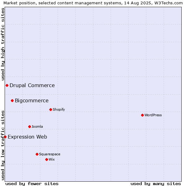 Market position of Bigcommerce vs. Drupal Commerce vs. Expression Web