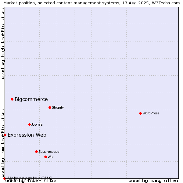 Market position of Bigcommerce vs. Expression Web vs. Netgenerator CMS