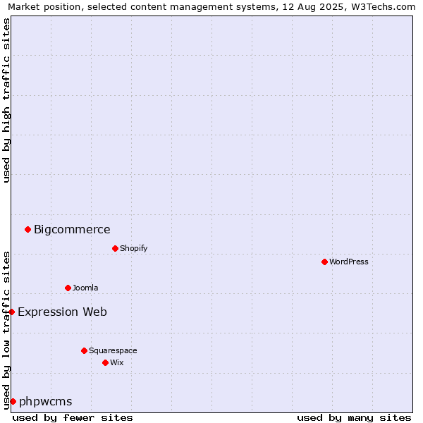 Market position of Bigcommerce vs. phpwcms vs. Expression Web