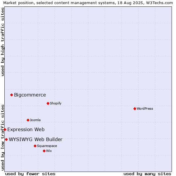Market position of Bigcommerce vs. WYSIWYG Web Builder vs. Expression Web