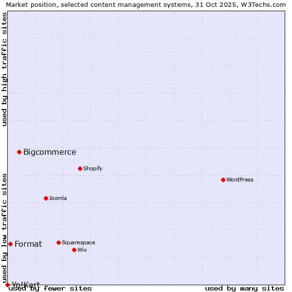 Market position of Bigcommerce vs. Format vs. Yo!Kart