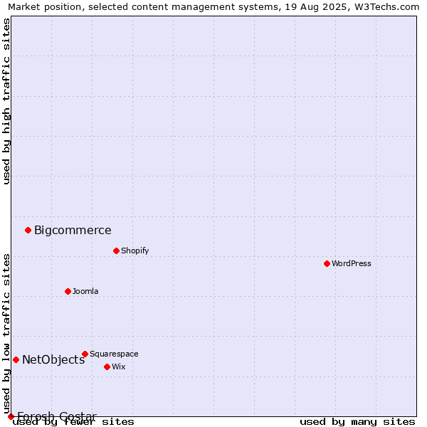 Market position of Bigcommerce vs. NetObjects vs. Forosh Gostar