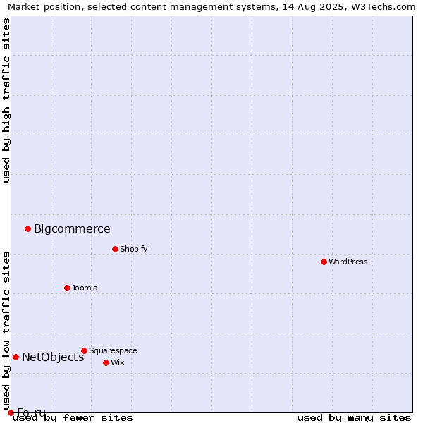 Market position of Bigcommerce vs. NetObjects vs. Fo.ru