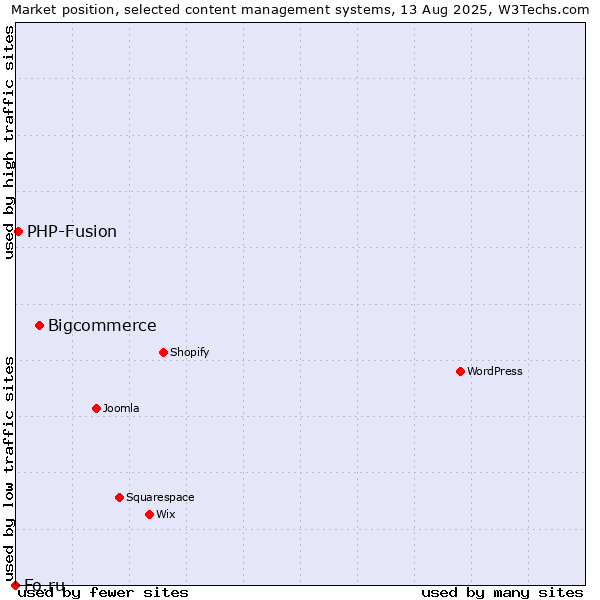 Market position of Bigcommerce vs. PHP-Fusion vs. Fo.ru