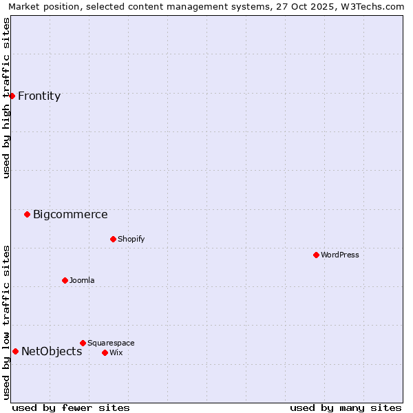 Market position of Bigcommerce vs. NetObjects vs. Frontity