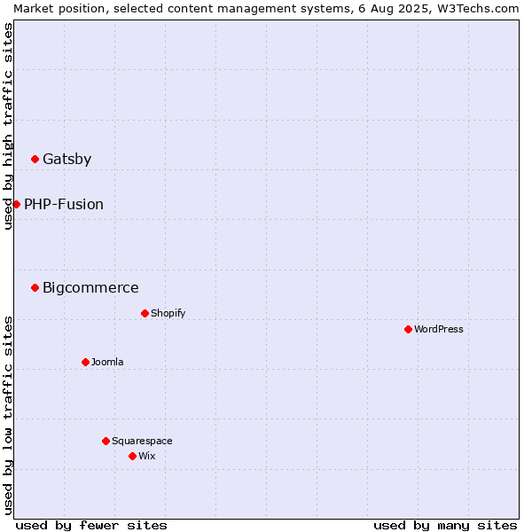 Market position of Bigcommerce vs. Gatsby vs. PHP-Fusion