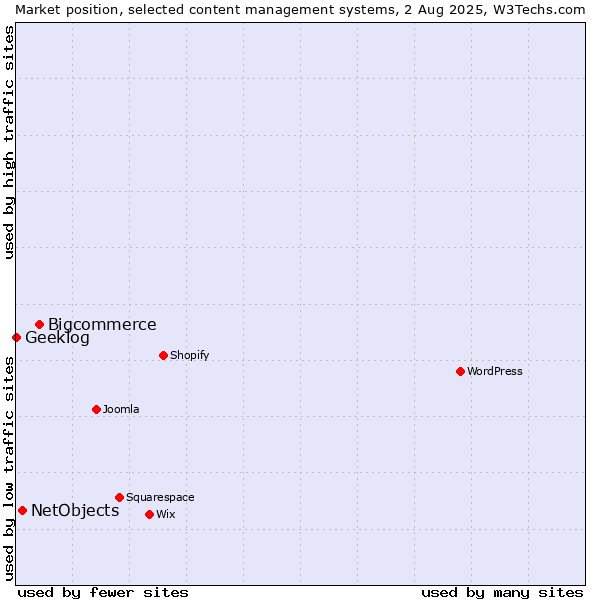 Market position of Bigcommerce vs. NetObjects vs. Geeklog