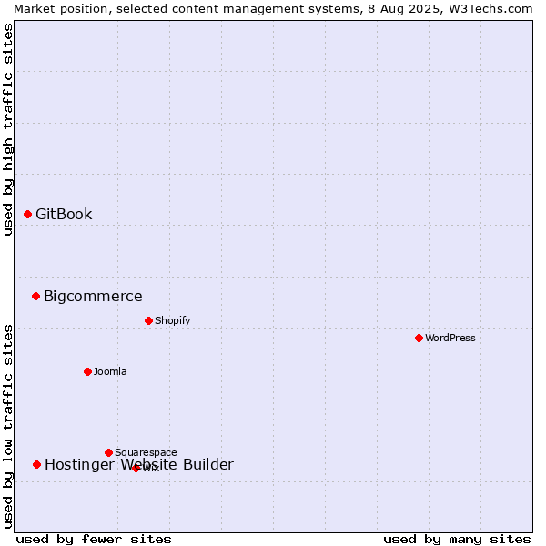 Market position of Hostinger Website Builder vs. Bigcommerce vs. GitBook