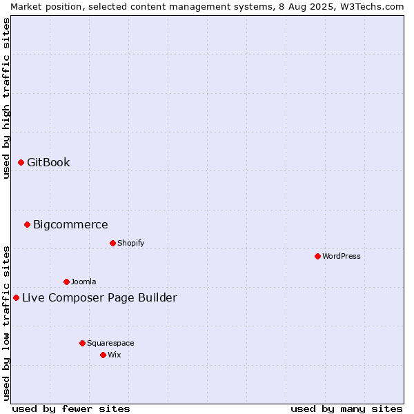 Market position of Bigcommerce vs. GitBook vs. Live Composer Page Builder