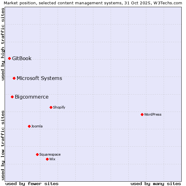 Market position of Microsoft Systems vs. Bigcommerce vs. GitBook