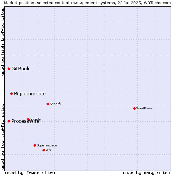 Market position of Bigcommerce vs. GitBook vs. ProcessWire