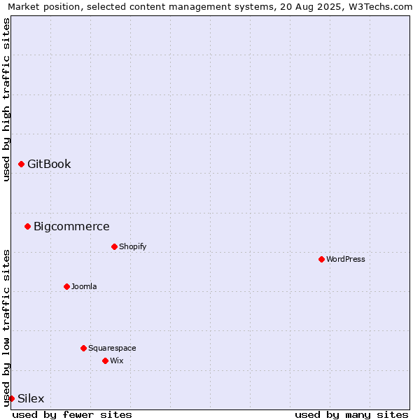 Market position of Bigcommerce vs. GitBook vs. Silex