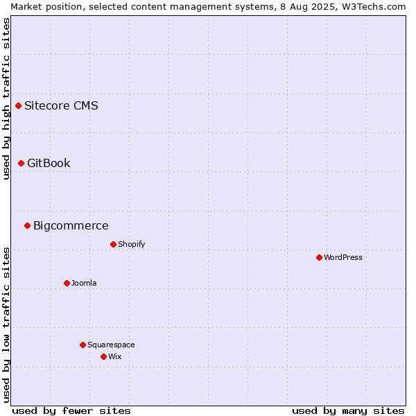 Market position of Bigcommerce vs. GitBook vs. Sitecore CMS