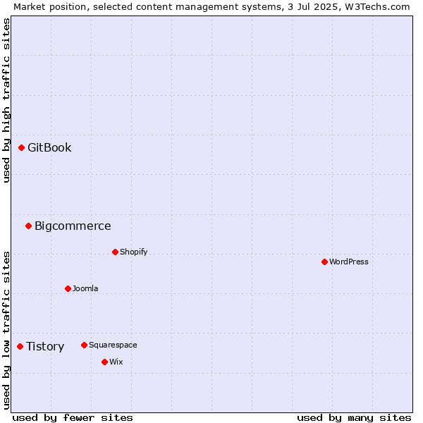 Market position of Bigcommerce vs. GitBook vs. Tistory