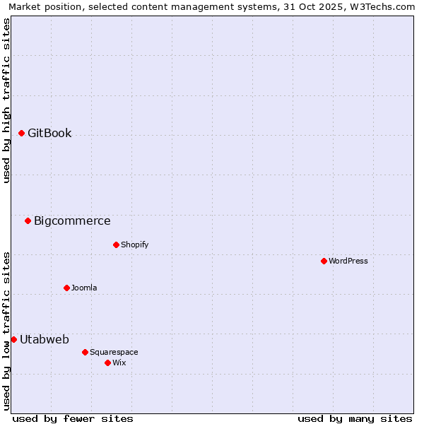 Market position of Bigcommerce vs. GitBook vs. Utabweb