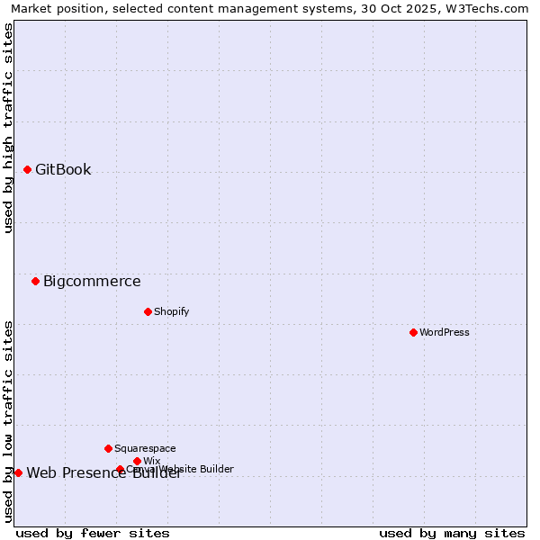 Market position of Bigcommerce vs. GitBook vs. Web Presence Builder