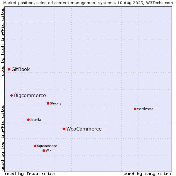 Market position of WooCommerce vs. Bigcommerce vs. GitBook
