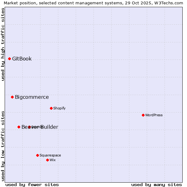 Market position of Beaver Builder vs. Bigcommerce vs. GitBook