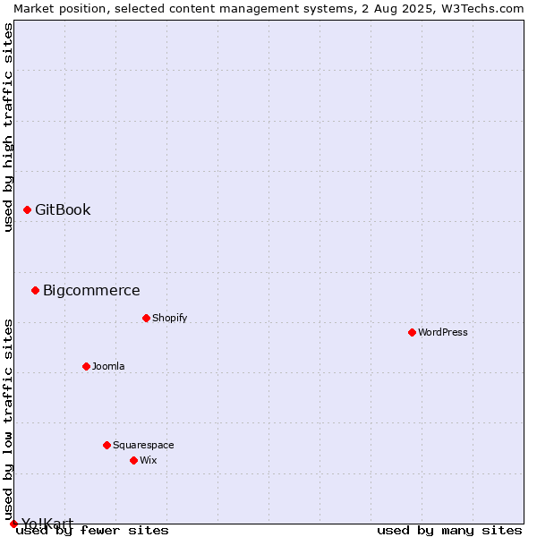 Market position of Bigcommerce vs. GitBook vs. Yo!Kart
