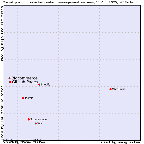 Market position of GitHub Pages vs. Bigcommerce vs. Netgenerator CMS
