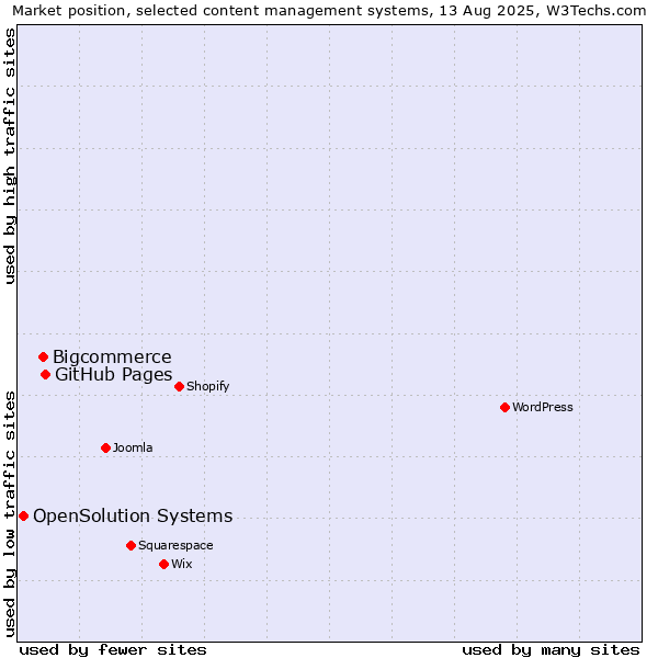 Market position of GitHub Pages vs. Bigcommerce vs. OpenSolution Systems