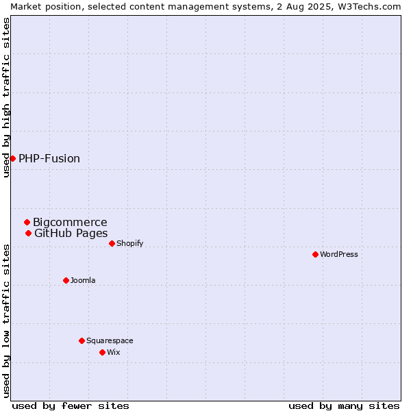 Market position of GitHub Pages vs. Bigcommerce vs. PHP-Fusion
