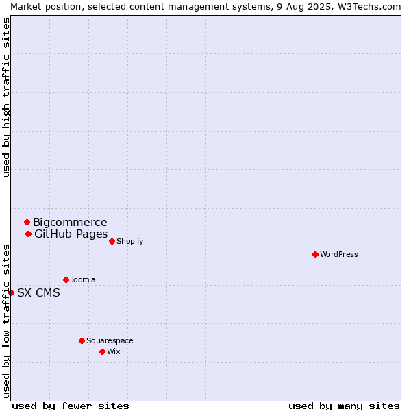 Market position of GitHub Pages vs. Bigcommerce vs. SX CMS
