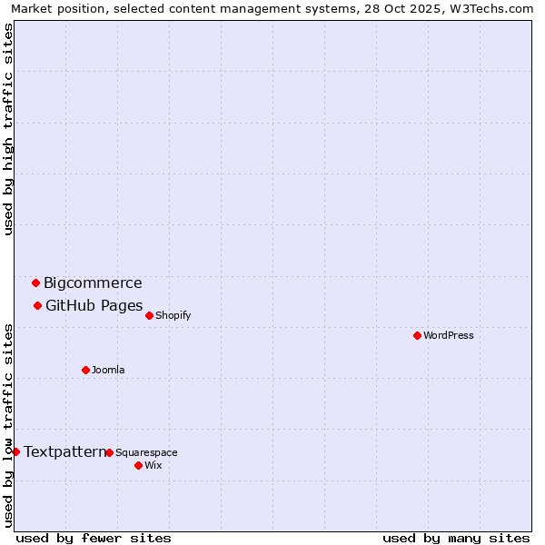 Market position of GitHub Pages vs. Bigcommerce vs. Textpattern