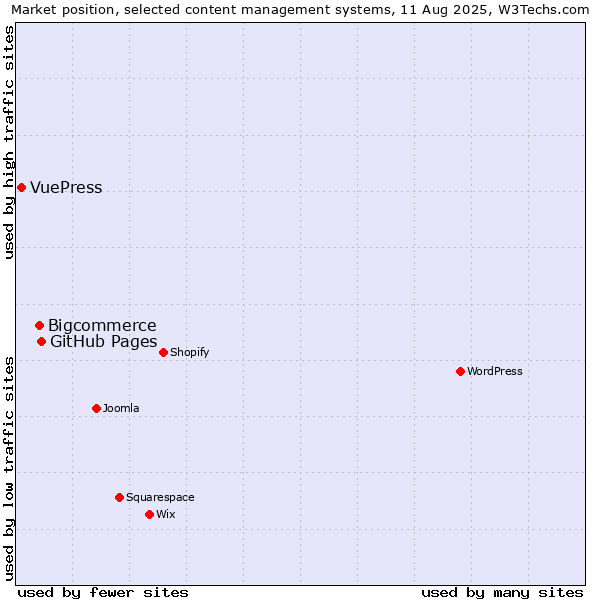 Market position of GitHub Pages vs. Bigcommerce vs. VuePress