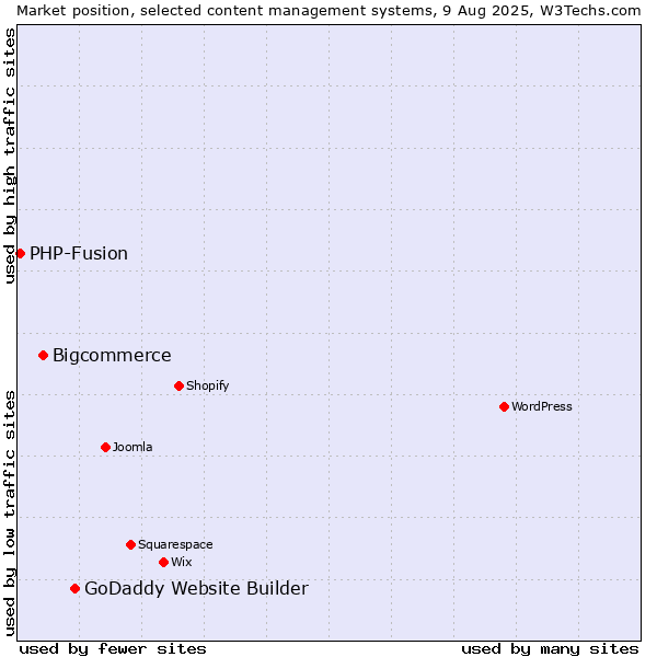 Market position of GoDaddy Website Builder vs. Bigcommerce vs. PHP-Fusion
