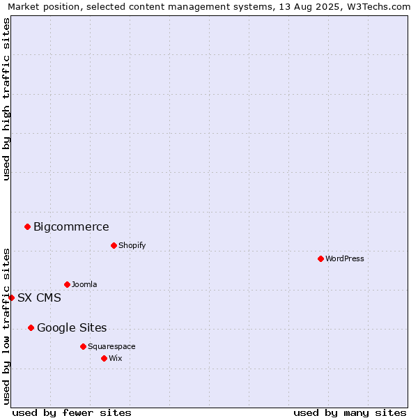 Market position of Google Sites vs. Bigcommerce vs. SX CMS