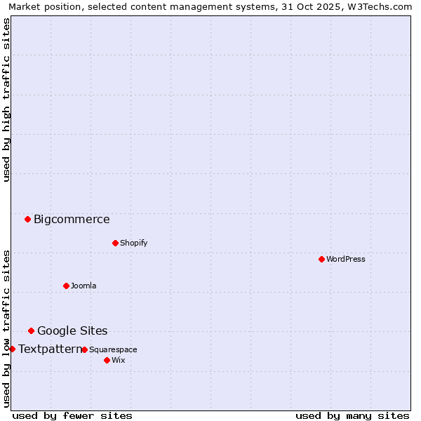 Market position of Google Sites vs. Bigcommerce vs. Textpattern