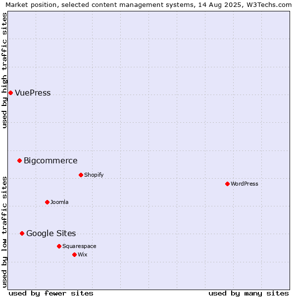 Market position of Google Sites vs. Bigcommerce vs. VuePress