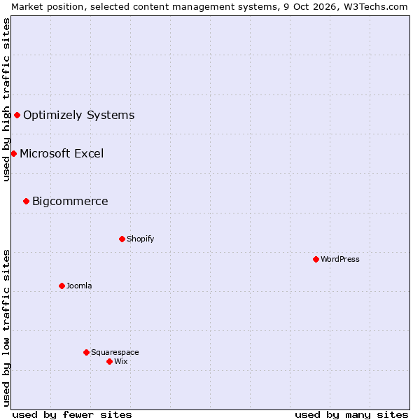 Market position of Bigcommerce vs. Optimizely Systems vs. Microsoft Excel
