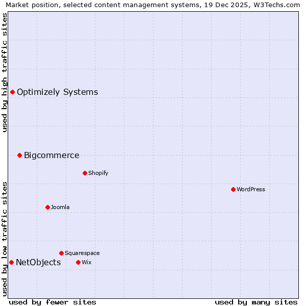 Market position of Bigcommerce vs. Optimizely Systems vs. NetObjects