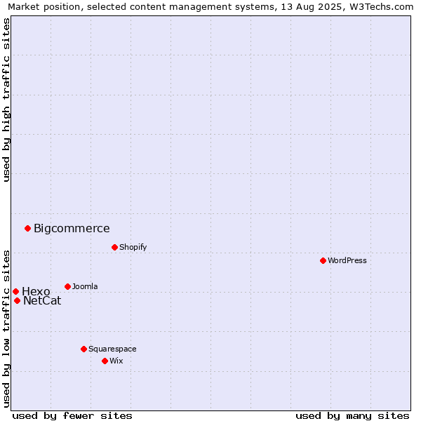 Market position of Bigcommerce vs. NetCat vs. Hexo