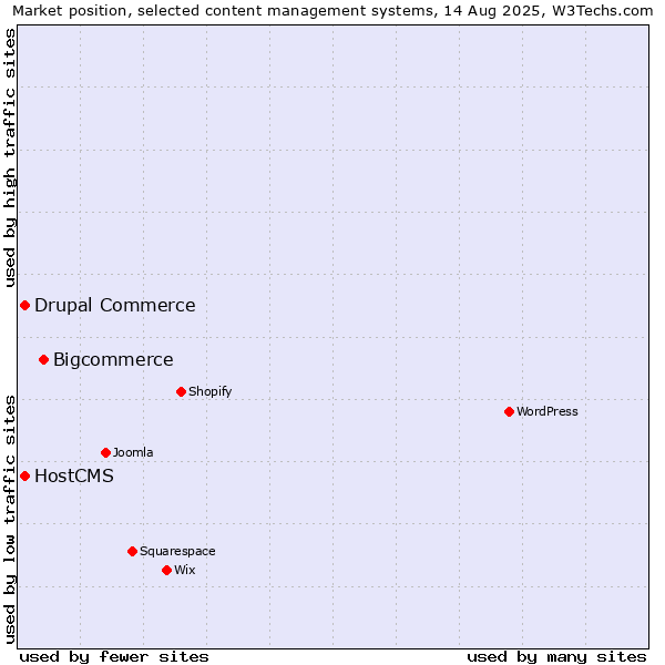 Market position of Bigcommerce vs. Drupal Commerce vs. HostCMS