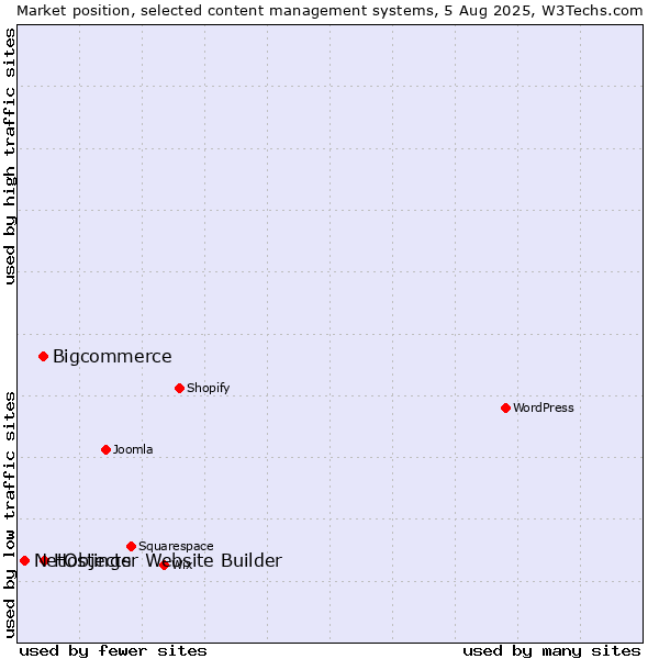 Market position of Bigcommerce vs. Hostinger Website Builder vs. NetObjects