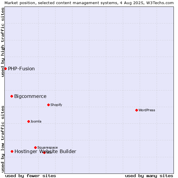 Market position of Bigcommerce vs. Hostinger Website Builder vs. PHP-Fusion