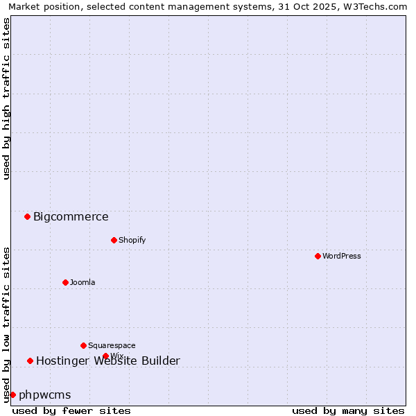 Market position of Hostinger Website Builder vs. Bigcommerce vs. phpwcms