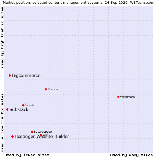 Market position of Hostinger Website Builder vs. Bigcommerce vs. Substack