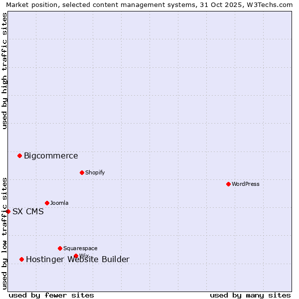 Market position of Hostinger Website Builder vs. Bigcommerce vs. SX CMS