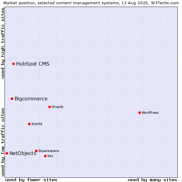 Market position of HubSpot CMS vs. Bigcommerce vs. NetObjects