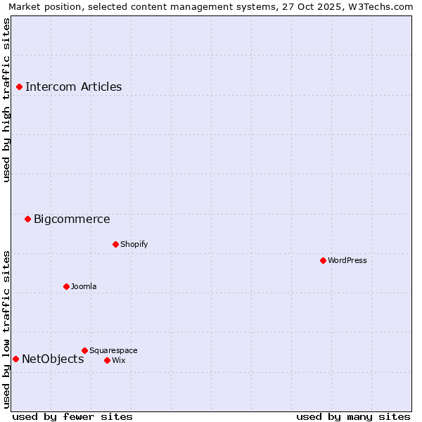 Market position of Bigcommerce vs. Intercom Articles vs. NetObjects