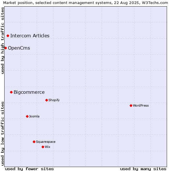 Market position of Bigcommerce vs. Intercom Articles vs. OpenCms