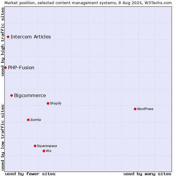 Market position of Bigcommerce vs. Intercom Articles vs. PHP-Fusion