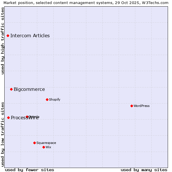 Market position of Bigcommerce vs. ProcessWire vs. Intercom Articles